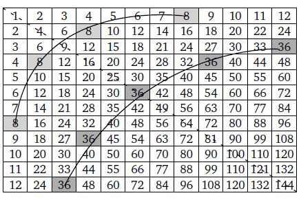Таблица умножения на 12